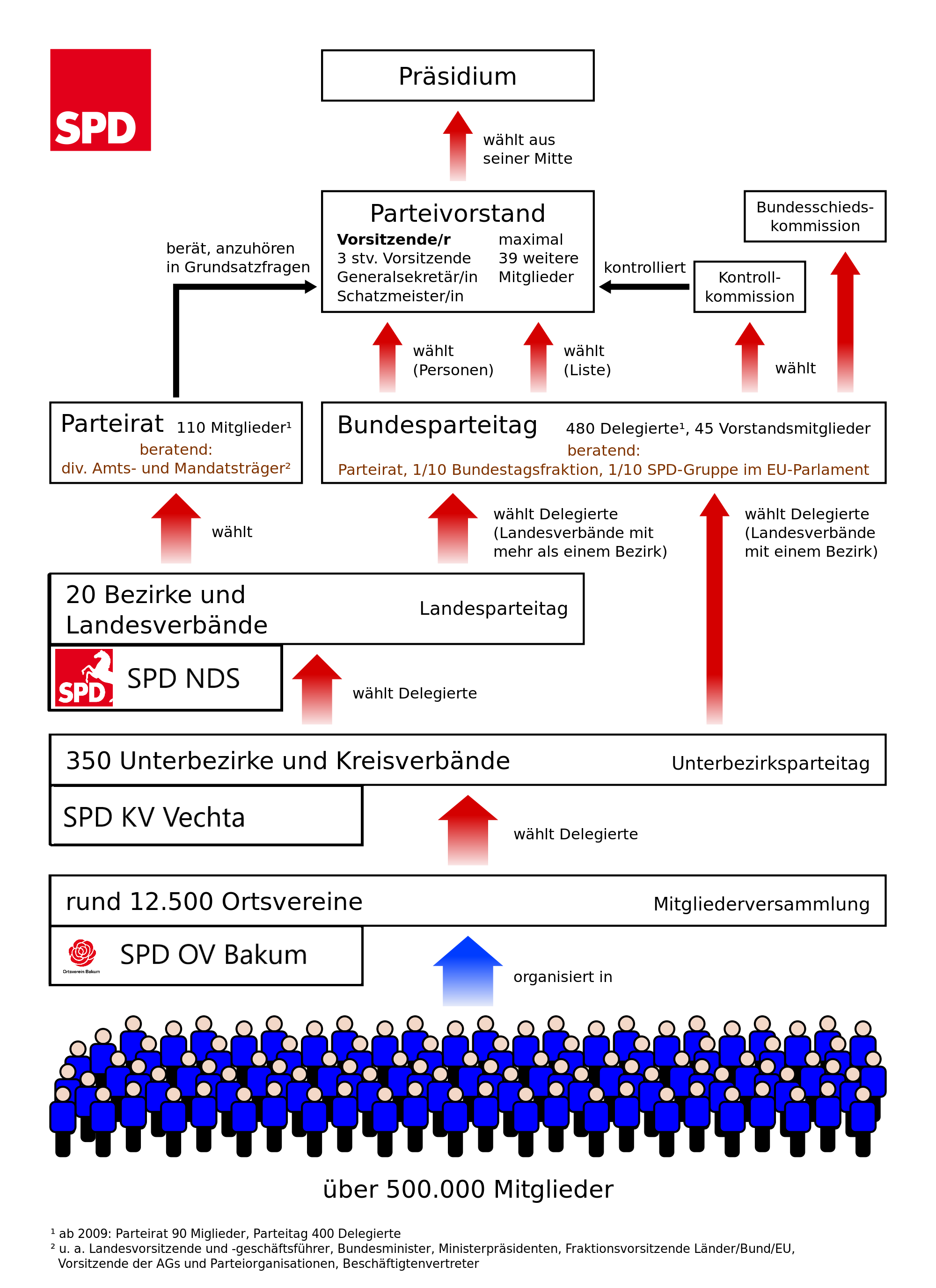 Partei › SPD Bakum